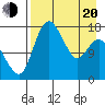 Middle Bluff tide chart for Sunday, April 20, 2025