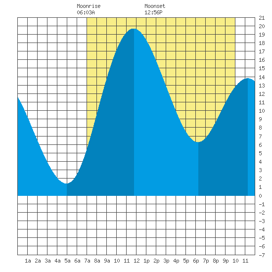 Middle Bluff tide chart for Monday, April 21, 2025