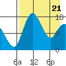 Middle Bluff tide chart for Monday, April 21, 2025