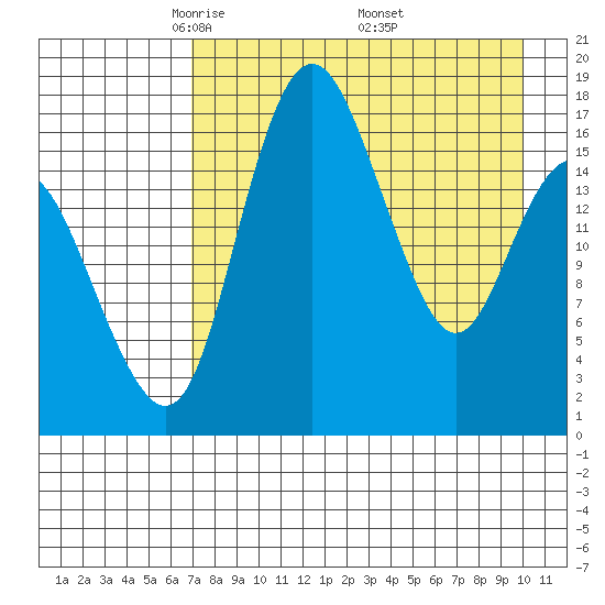 Middle Bluff tide chart for Tuesday, April 22, 2025
