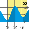 Middle Bluff tide chart for Tuesday, April 22, 2025