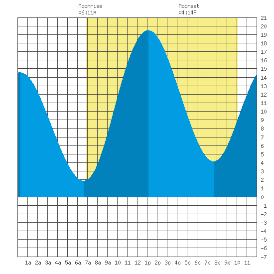 Middle Bluff tide chart for Wednesday, April 23, 2025