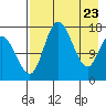 Middle Bluff tide chart for Wednesday, April 23, 2025