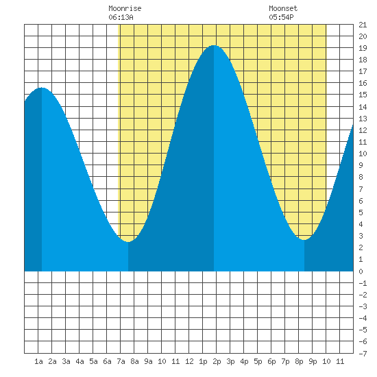 Middle Bluff tide chart for Thursday, April 24, 2025