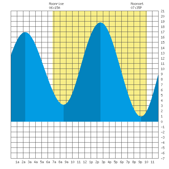 Middle Bluff tide chart for Friday, April 25, 2025