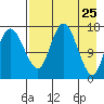 Middle Bluff tide chart for Friday, April 25, 2025