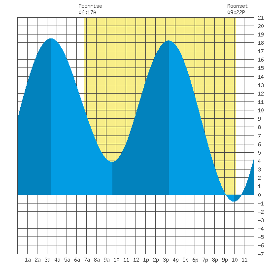 Middle Bluff tide chart for Saturday, April 26, 2025