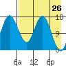 Middle Bluff tide chart for Saturday, April 26, 2025