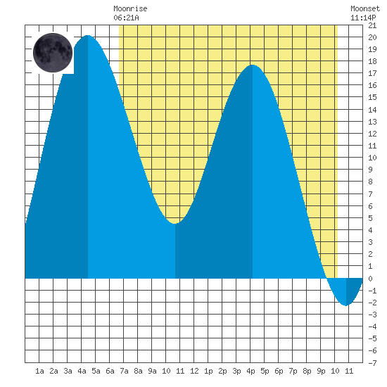 Middle Bluff tide chart for Sunday, April 27, 2025