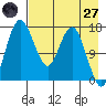 Middle Bluff tide chart for Sunday, April 27, 2025