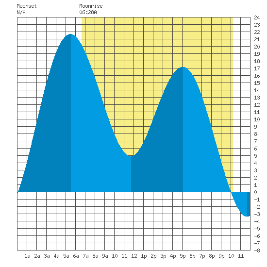 Middle Bluff tide chart for Monday, April 28, 2025