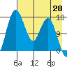 Middle Bluff tide chart for Monday, April 28, 2025