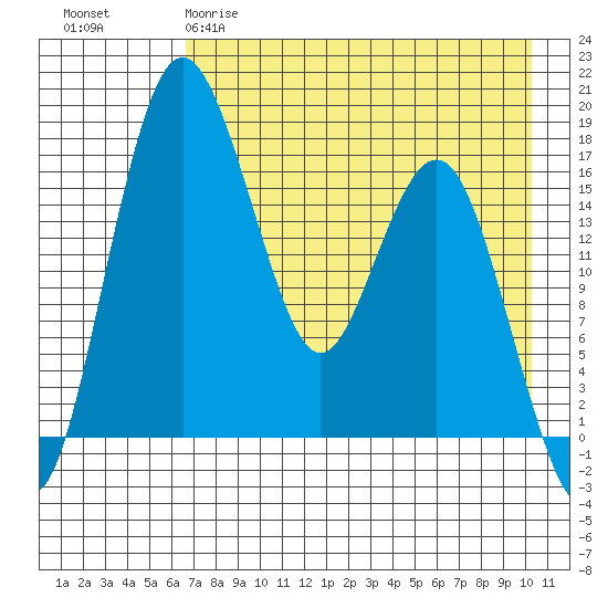 Middle Bluff tide chart for Tuesday, April 29, 2025