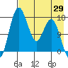 Middle Bluff tide chart for Tuesday, April 29, 2025