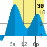 Middle Bluff tide chart for Wednesday, April 30, 2025