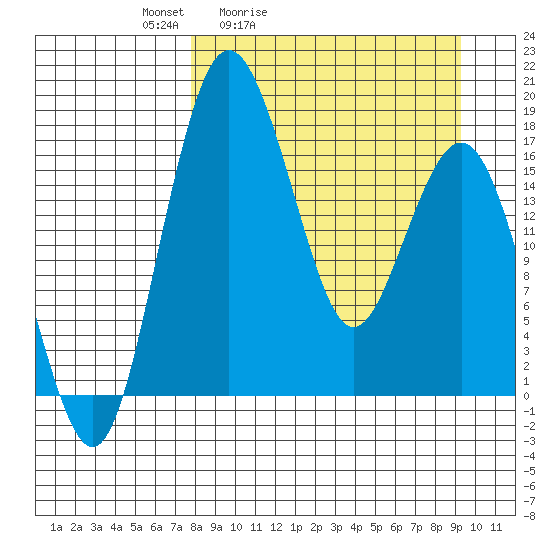 Middle Bluff tide chart for Thursday, April 3, 2025