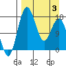 Middle Bluff tide chart for Thursday, April 3, 2025