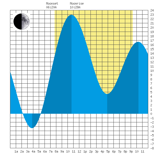Middle Bluff tide chart for Friday, April 4, 2025