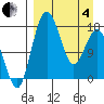 Middle Bluff tide chart for Friday, April 4, 2025