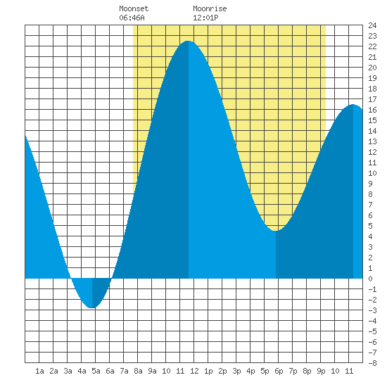 Middle Bluff tide chart for Saturday, April 5, 2025