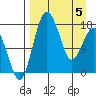 Middle Bluff tide chart for Saturday, April 5, 2025