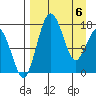 Middle Bluff tide chart for Sunday, April 6, 2025
