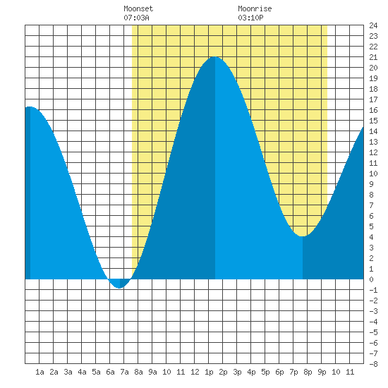 Middle Bluff tide chart for Monday, April 7, 2025