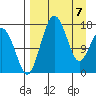 Middle Bluff tide chart for Monday, April 7, 2025
