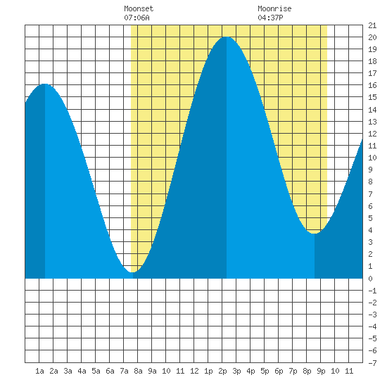 Middle Bluff tide chart for Tuesday, April 8, 2025