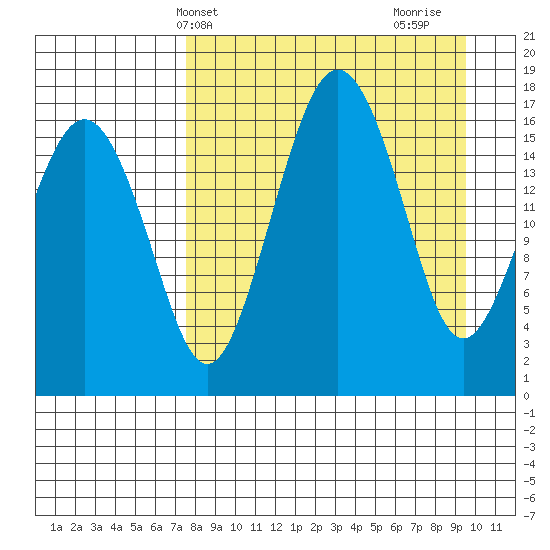 Middle Bluff tide chart for Wednesday, April 9, 2025
