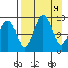 Middle Bluff tide chart for Wednesday, April 9, 2025