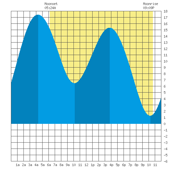 Middle Bluff tide chart for Saturday, May 10, 2025