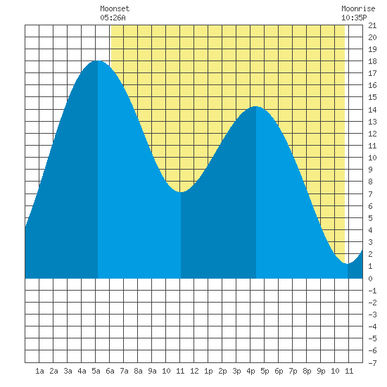 Middle Bluff tide chart for Sunday, May 11, 2025