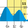 Middle Bluff tide chart for Sunday, May 11, 2025