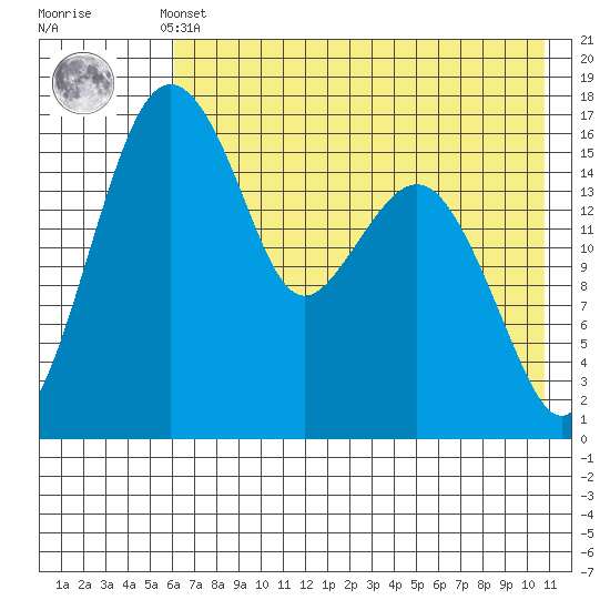 Middle Bluff tide chart for Monday, May 12, 2025