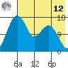 Middle Bluff tide chart for Monday, May 12, 2025