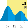 Middle Bluff tide chart for Tuesday, May 13, 2025