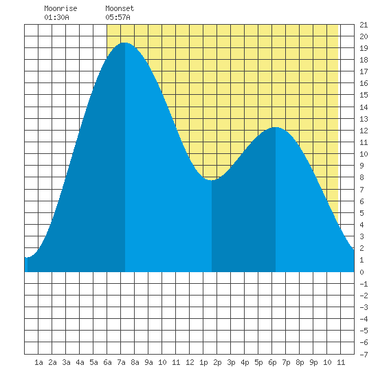 Middle Bluff tide chart for Wednesday, May 14, 2025
