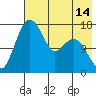 Middle Bluff tide chart for Wednesday, May 14, 2025