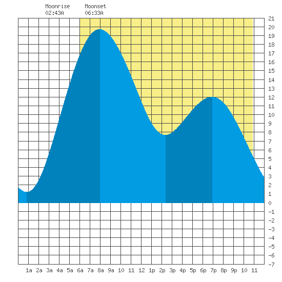 Middle Bluff tide chart for Thursday, May 15, 2025