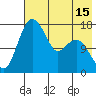 Middle Bluff tide chart for Thursday, May 15, 2025