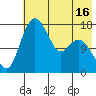 Middle Bluff tide chart for Friday, May 16, 2025