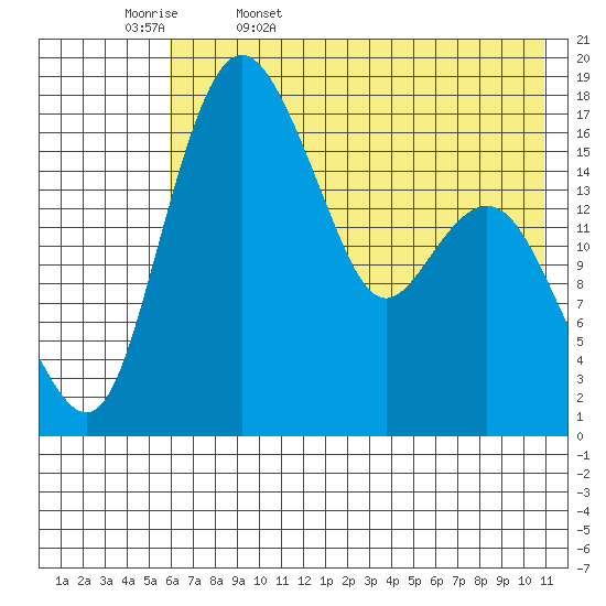 Middle Bluff tide chart for Saturday, May 17, 2025