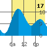 Middle Bluff tide chart for Saturday, May 17, 2025
