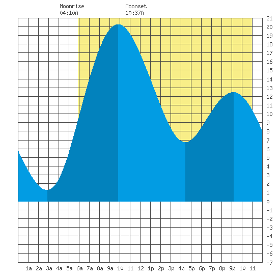 Middle Bluff tide chart for Sunday, May 18, 2025