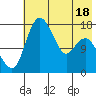 Middle Bluff tide chart for Sunday, May 18, 2025