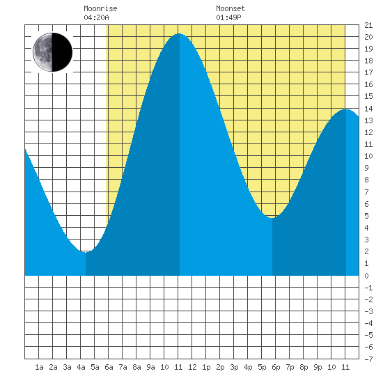 Middle Bluff tide chart for Tuesday, May 20, 2025
