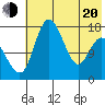 Middle Bluff tide chart for Tuesday, May 20, 2025