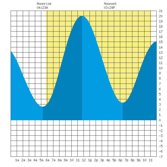 Middle Bluff tide chart for Wednesday, May 21, 2025