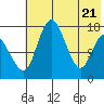 Middle Bluff tide chart for Wednesday, May 21, 2025